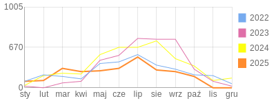 Wykres roczny blog rowerowy Kolzwer205.bikestats.pl